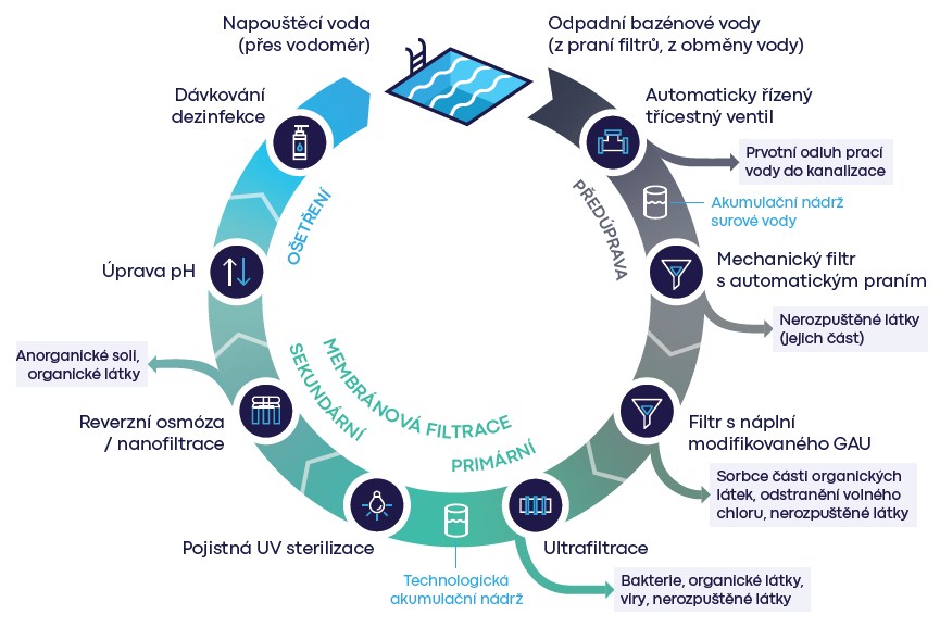 recyklace bazenových vod 001.jpg